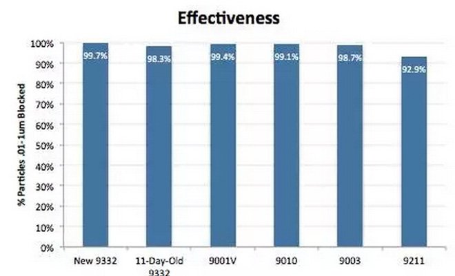 带口罩防雾霾有科学根据吗？确实有！