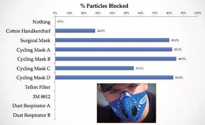 带口罩防雾霾有科学根据吗？确实有！